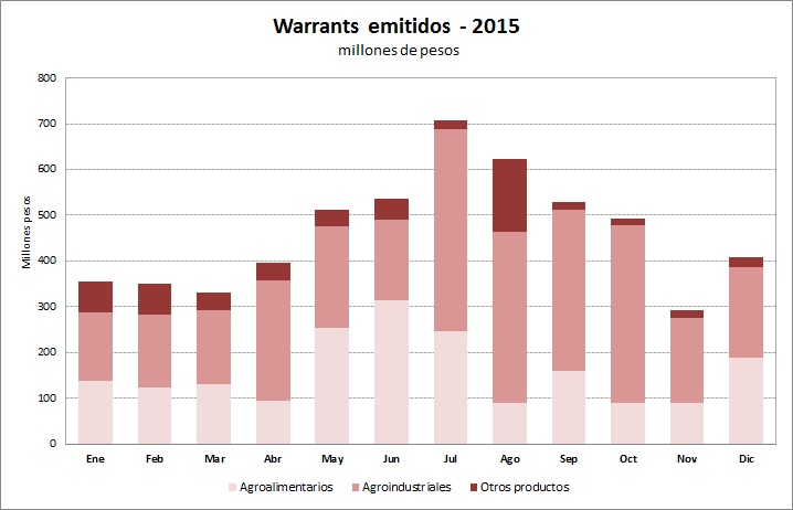 Emitidos_2015 gráfico $ 